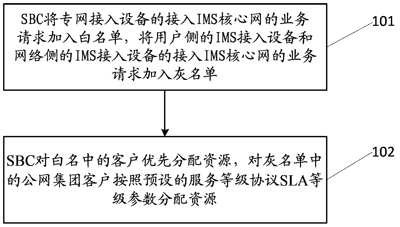 SLA level implement method and system for IMS service group customer