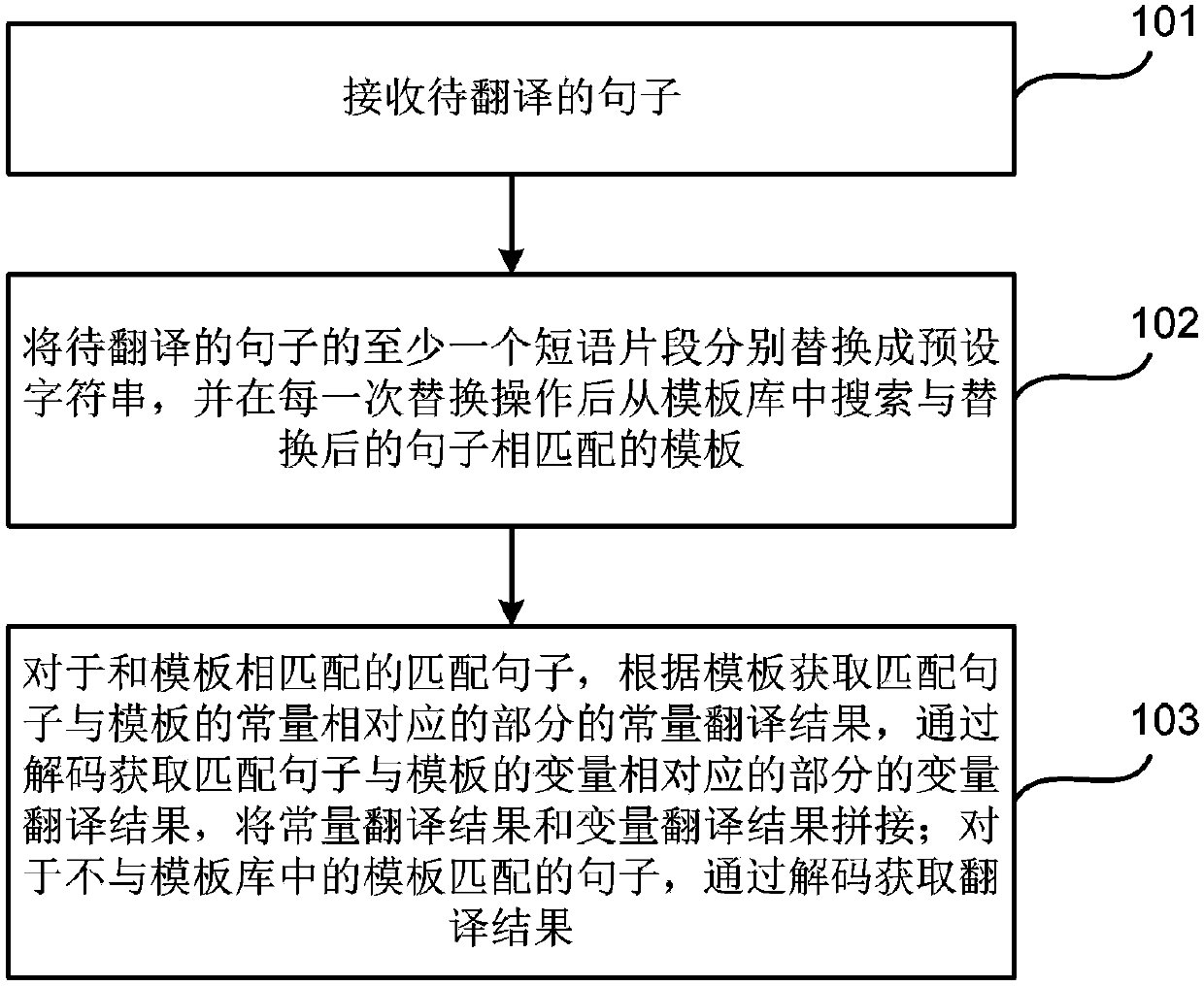 Machine translation method and device