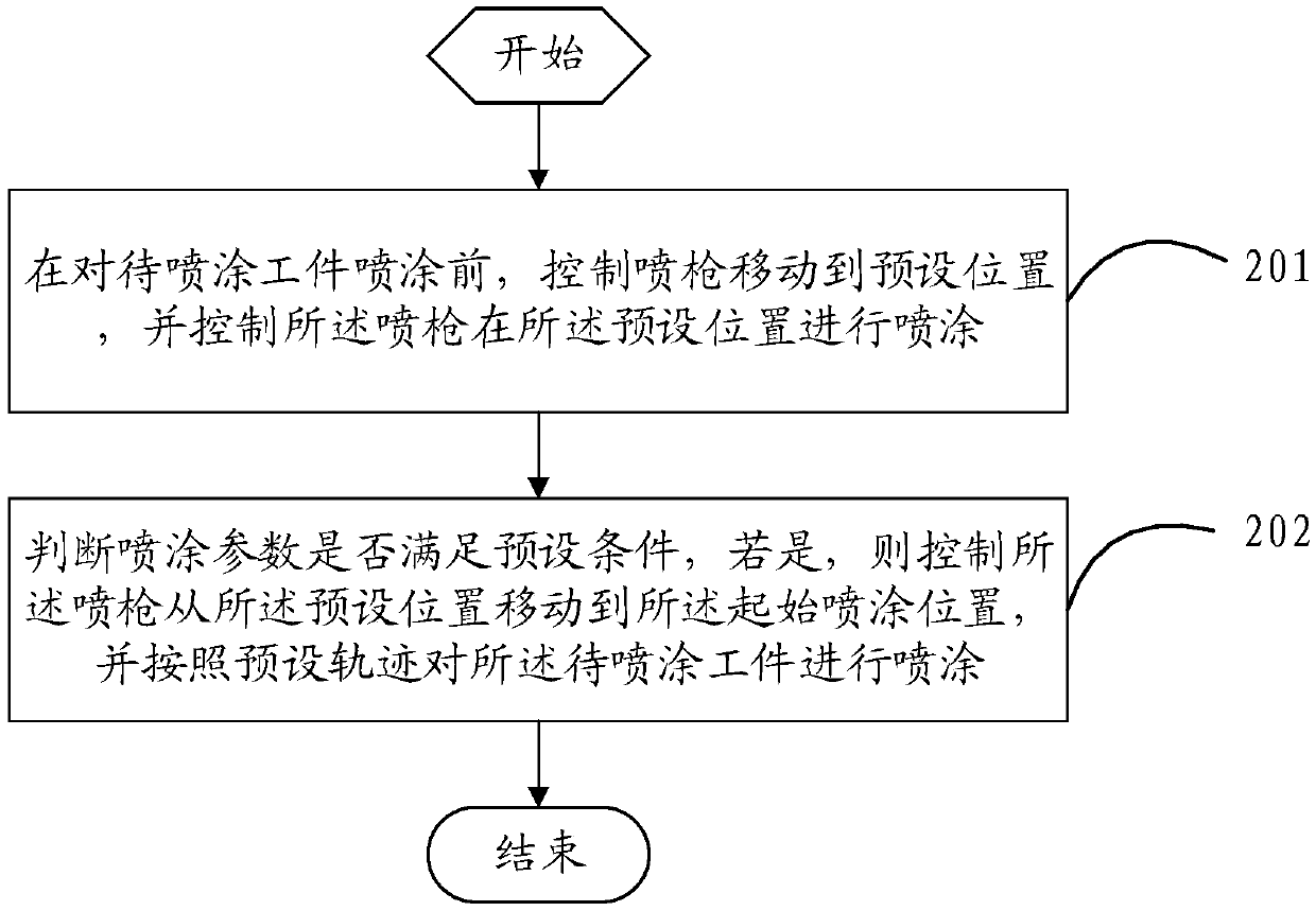 Spraying method, spraying device and spraying equipment