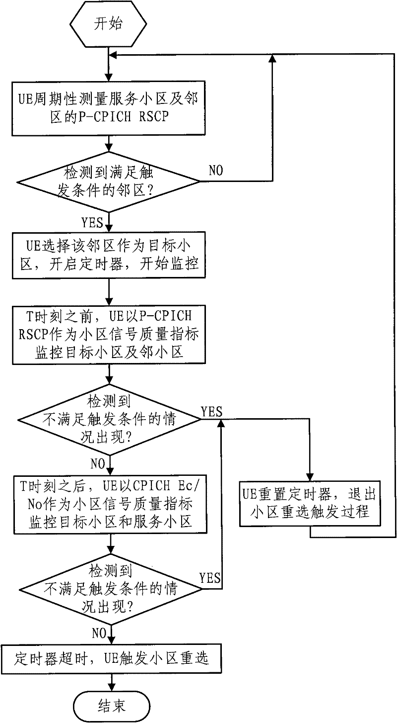 Method for triggering cell reselection/switching by mobile terminal