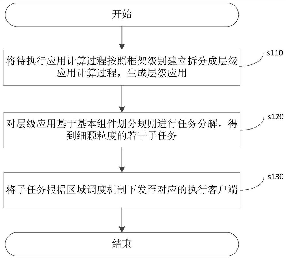 Cloud computing-based task distribution method, device, system and readable storage medium