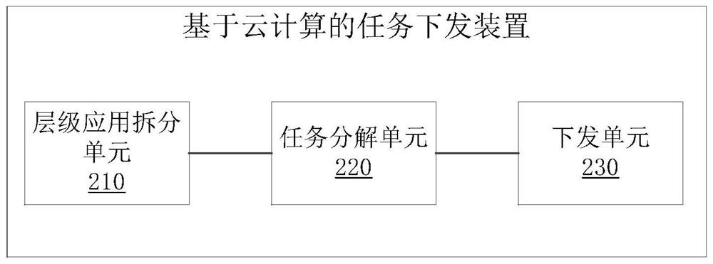 Cloud computing-based task distribution method, device, system and readable storage medium