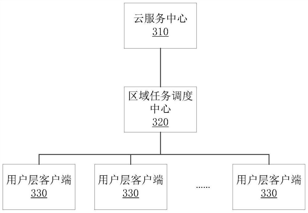 Cloud computing-based task distribution method, device, system and readable storage medium