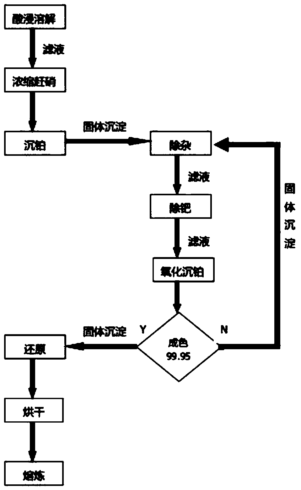 Method for separating and extracting platinum with purity of 99.95% from gold-palladium-platinum-containing alloy