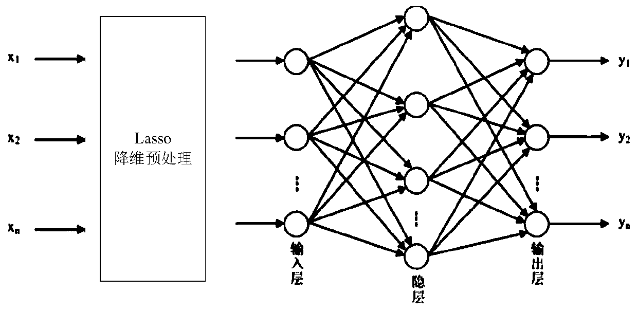 Quiescent voltage stability margin prediction method based on Tri-Training-Lasso-BP network