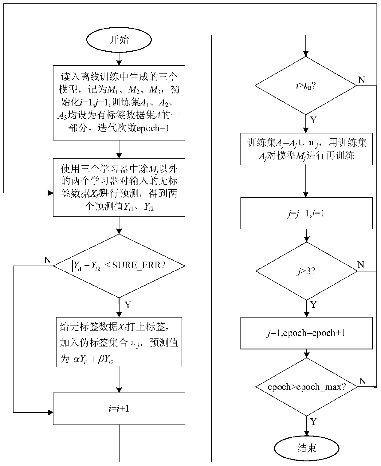 Quiescent voltage stability margin prediction method based on Tri-Training-Lasso-BP network