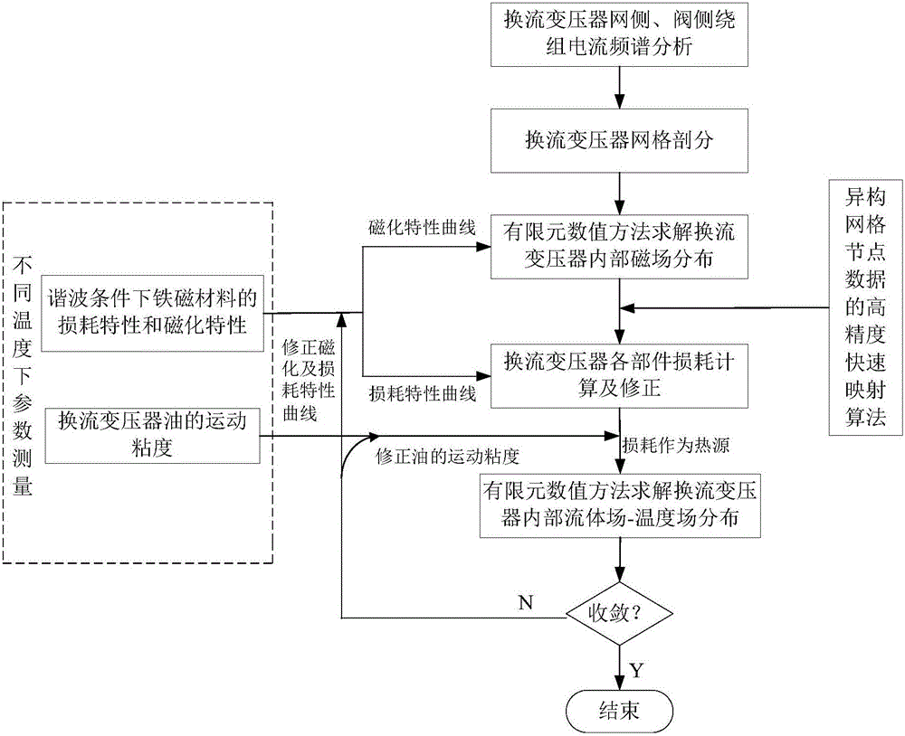 Converter transformerelectromagnetic field-fluid-temperature fieldcoupling calculation method