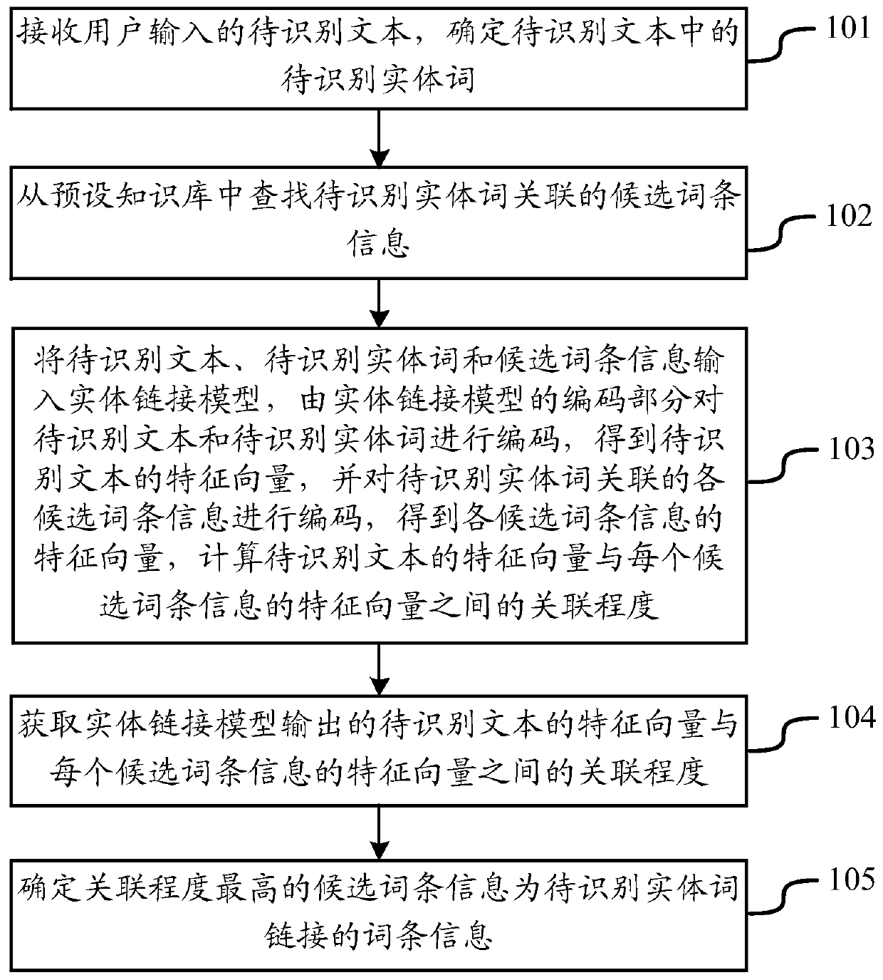 Entity linking method, entity linking device, electronic equipment and medium