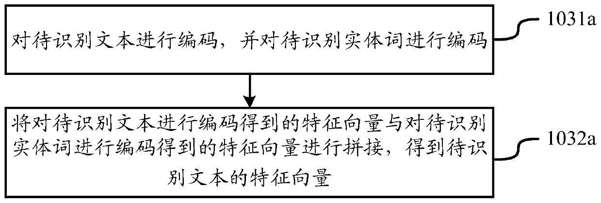 Entity linking method, entity linking device, electronic equipment and medium