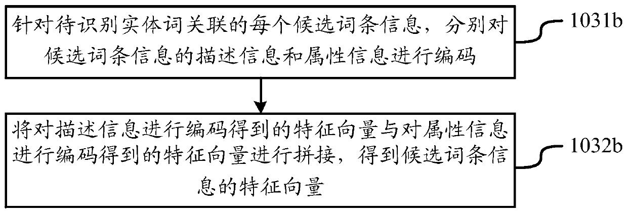 Entity linking method, entity linking device, electronic equipment and medium