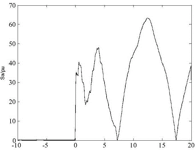 Fault phase selection method utilizing phase current gradient sums