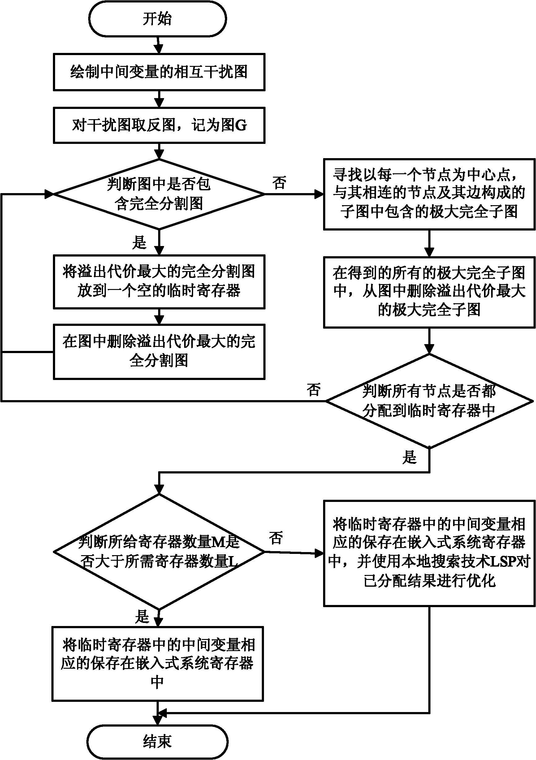 Method for distributing register in embedded system based on inverse image description