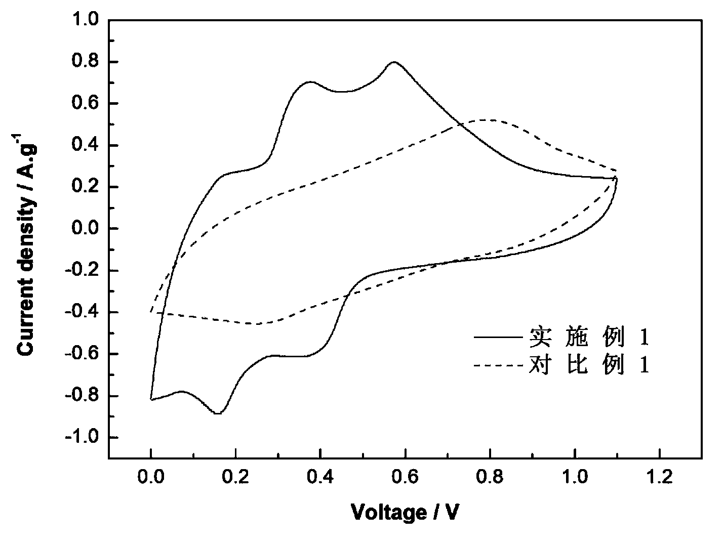 Preparation method of sodium manganese oxide