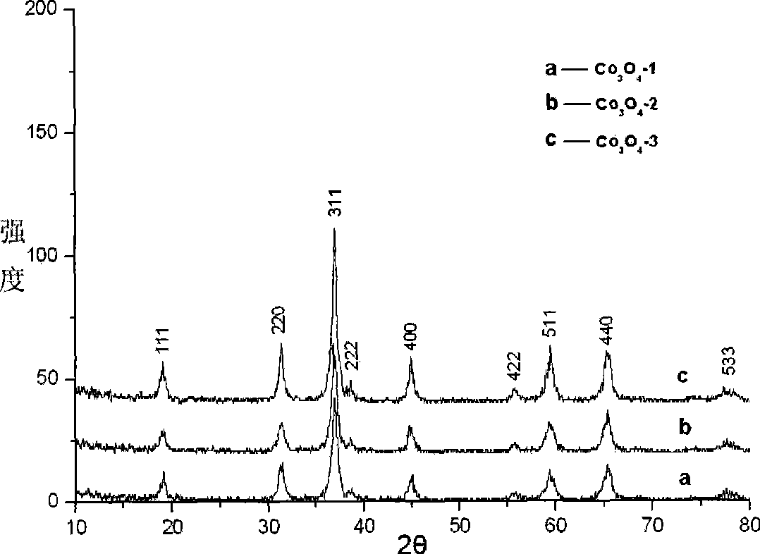 Method for preparing mesoporous metallic oxide material