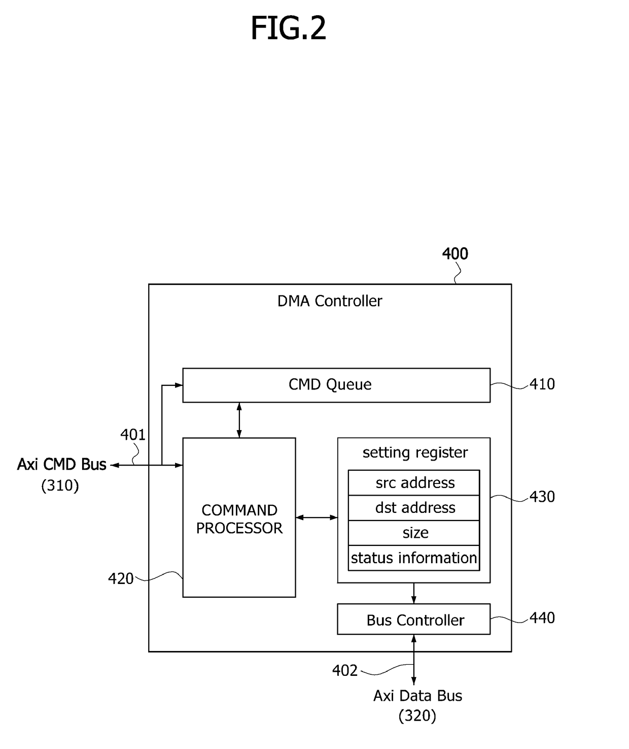 Electronic systems having serial system bus interfaces and direct memory access controllers and methods of operating the same