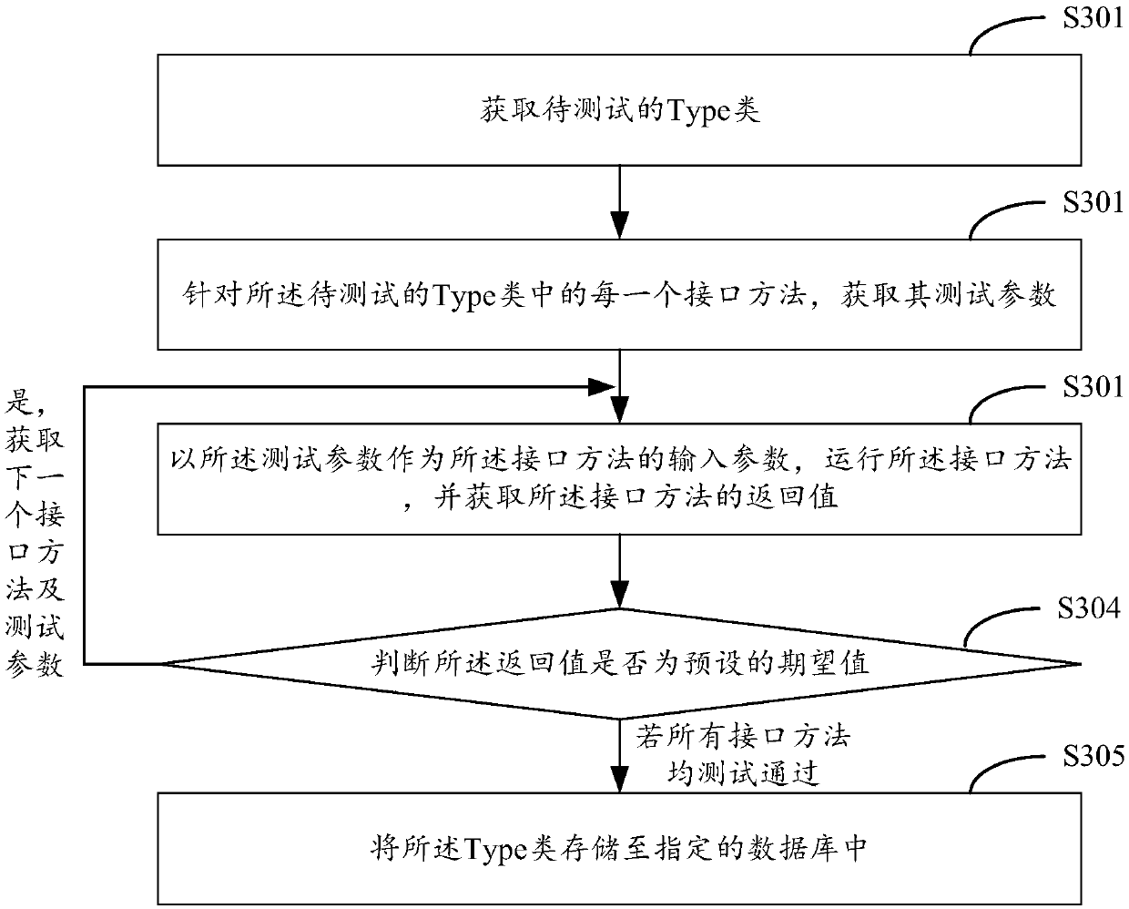 Storage-process implementation method and device