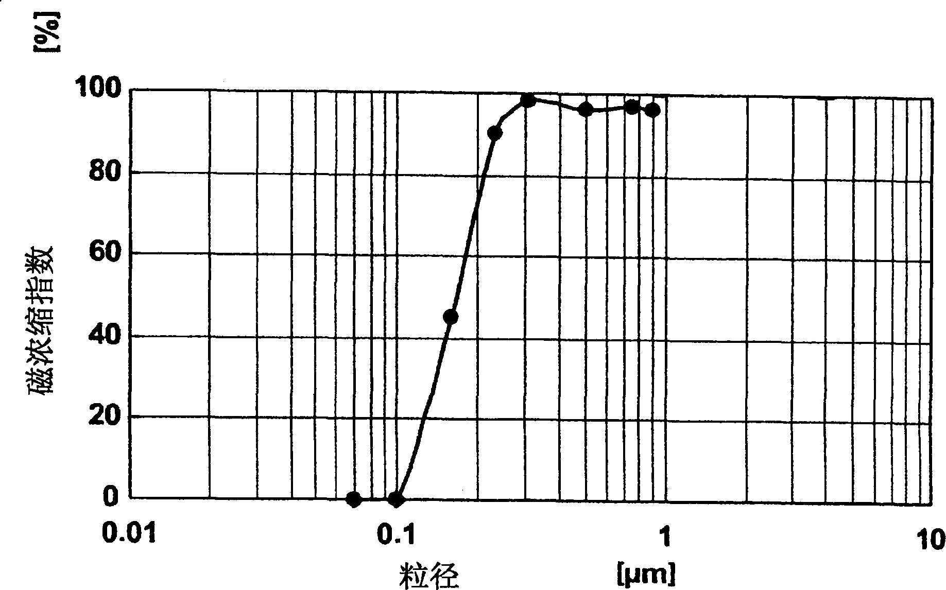 Detecting method and dielectric particle containing magnetic material employed in the detecting method