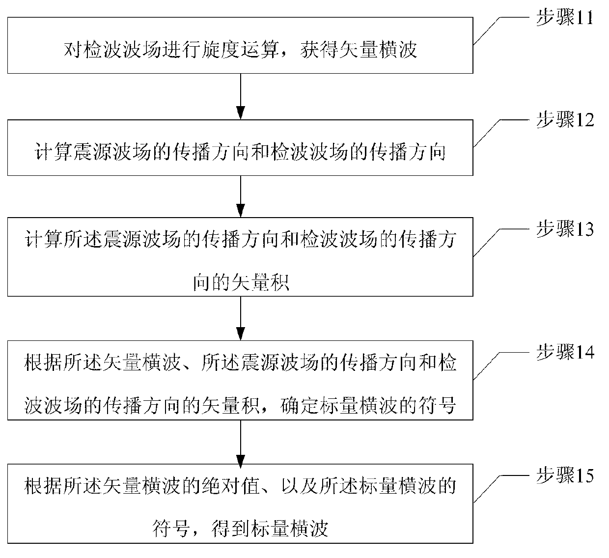 Method and device of ensuring scalar transverse wave in three-dimensional earthquake elastic excursion detection wave field