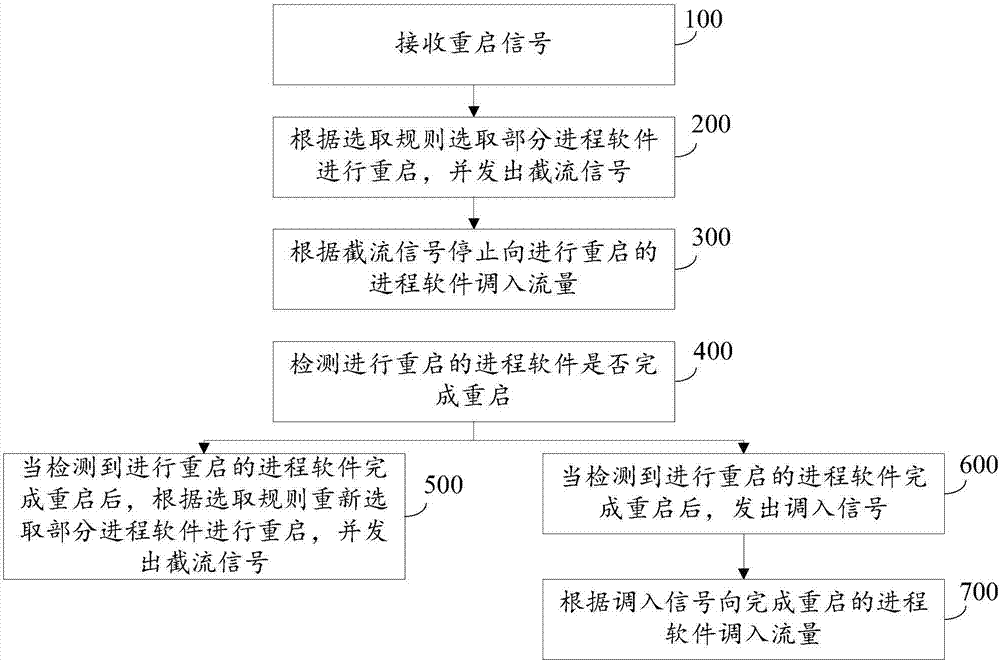Multi-process server, restart method of software and flow scheduling method thereof