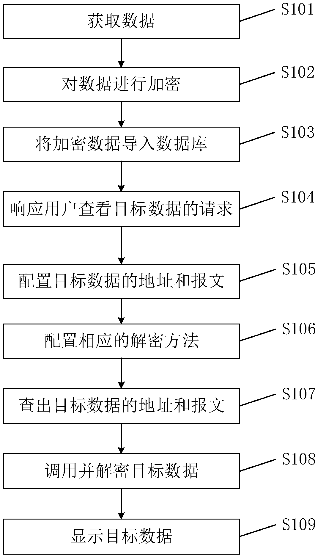 A method and apparatus for generating and calling big data