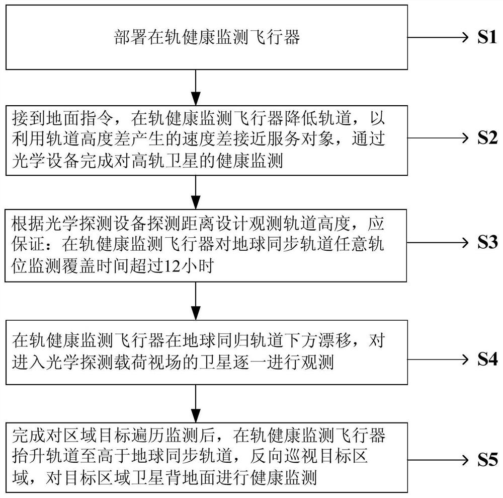 In-orbit health monitoring orbit design method and system for the high-orbit non-zero inclination angle satellite