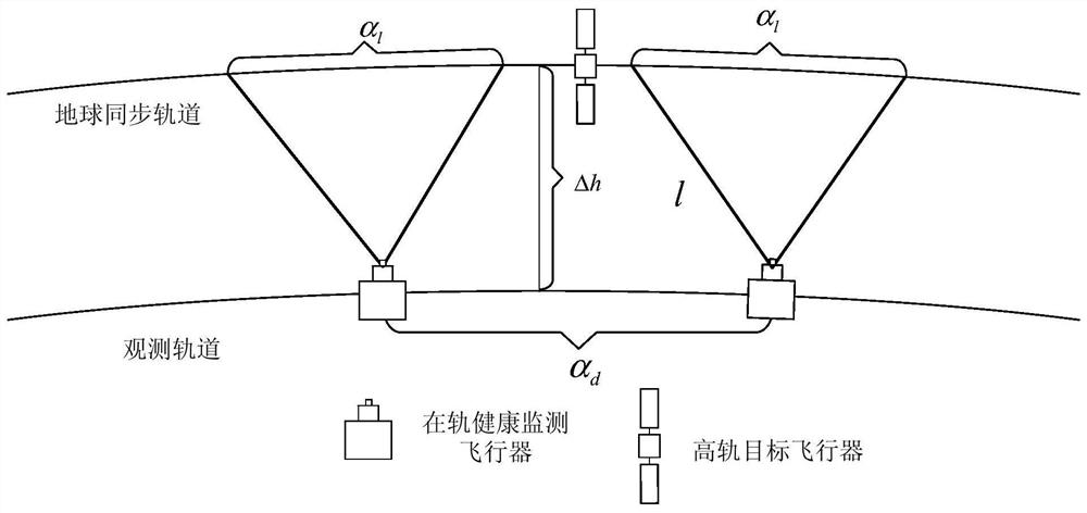 In-orbit health monitoring orbit design method and system for the high-orbit non-zero inclination angle satellite