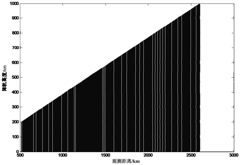 In-orbit health monitoring orbit design method and system for the high-orbit non-zero inclination angle satellite