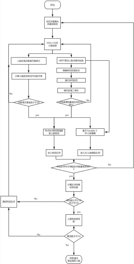 Multi-strategy fraud-preventing face recognition method