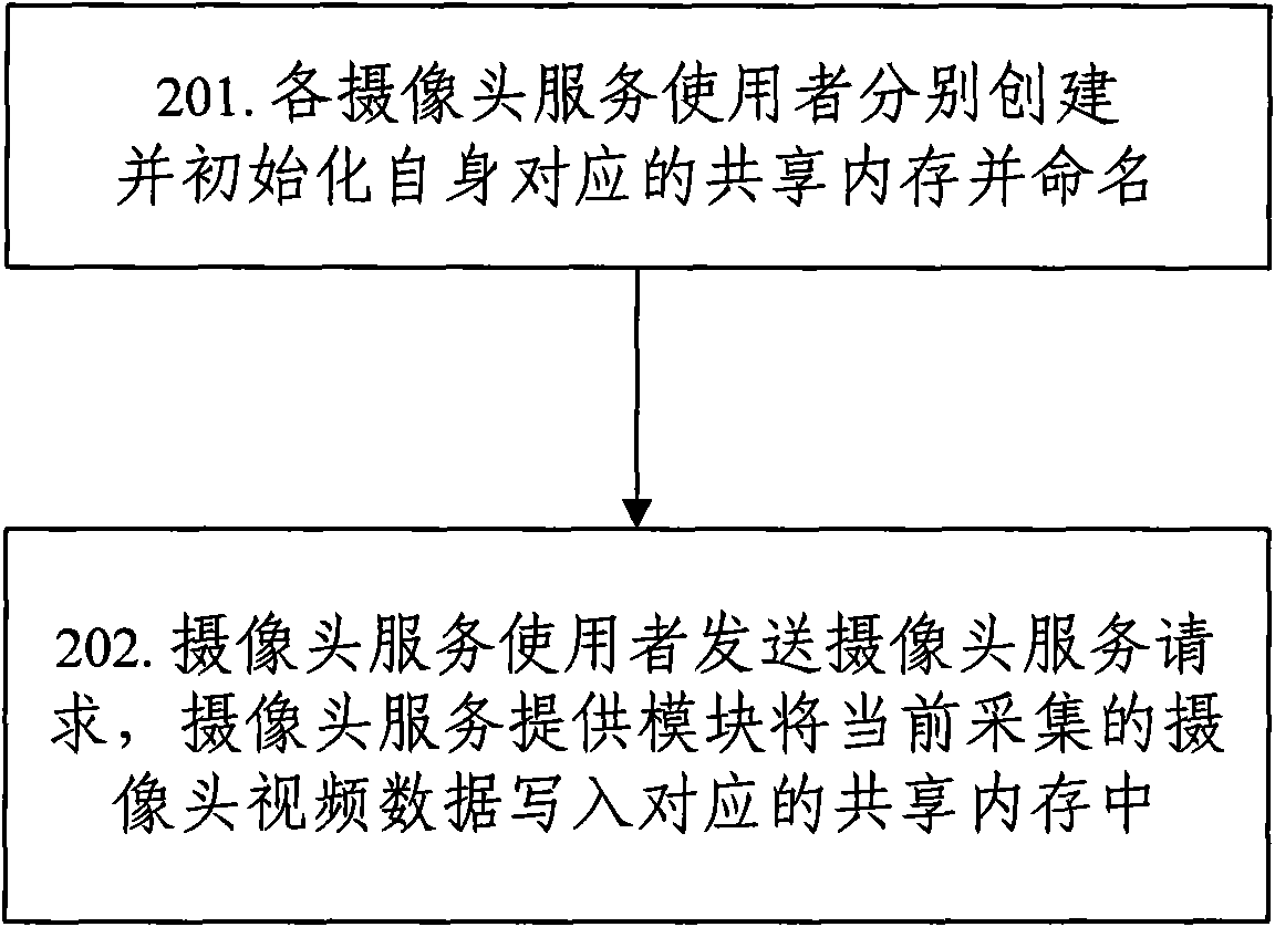 Method and system for achieving camera resource sharing