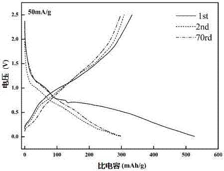 Preparation method of metal sulfide and carbon composite material and application of metal sulfide and carbon composite material in sodium ion battery