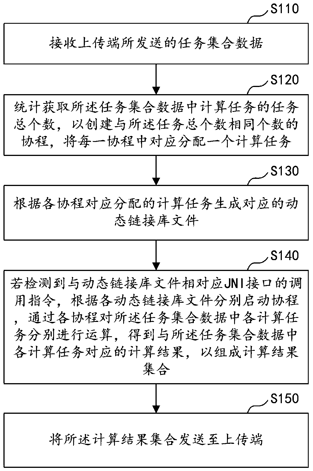 Coroutine-based data processing method and device, computer equipment and storage medium