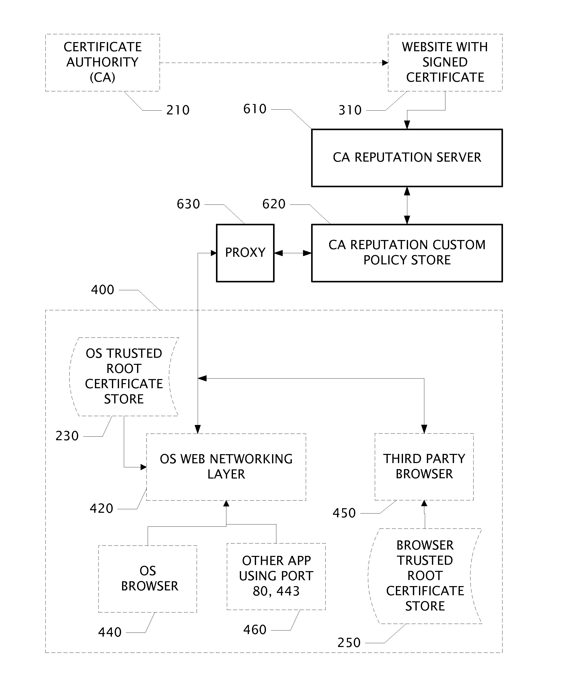 Proxy Apparatus for Certificate Authority Reputation Enforcement in the Middle