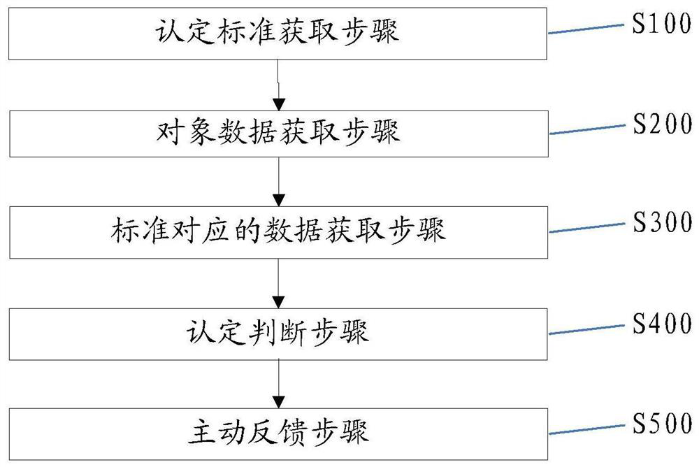 Active identification method and robot system based on big data and deep learning