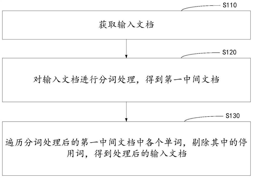 Semantic-based document clustering method and system and computer equipment