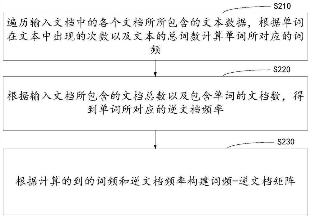 Semantic-based document clustering method and system and computer equipment