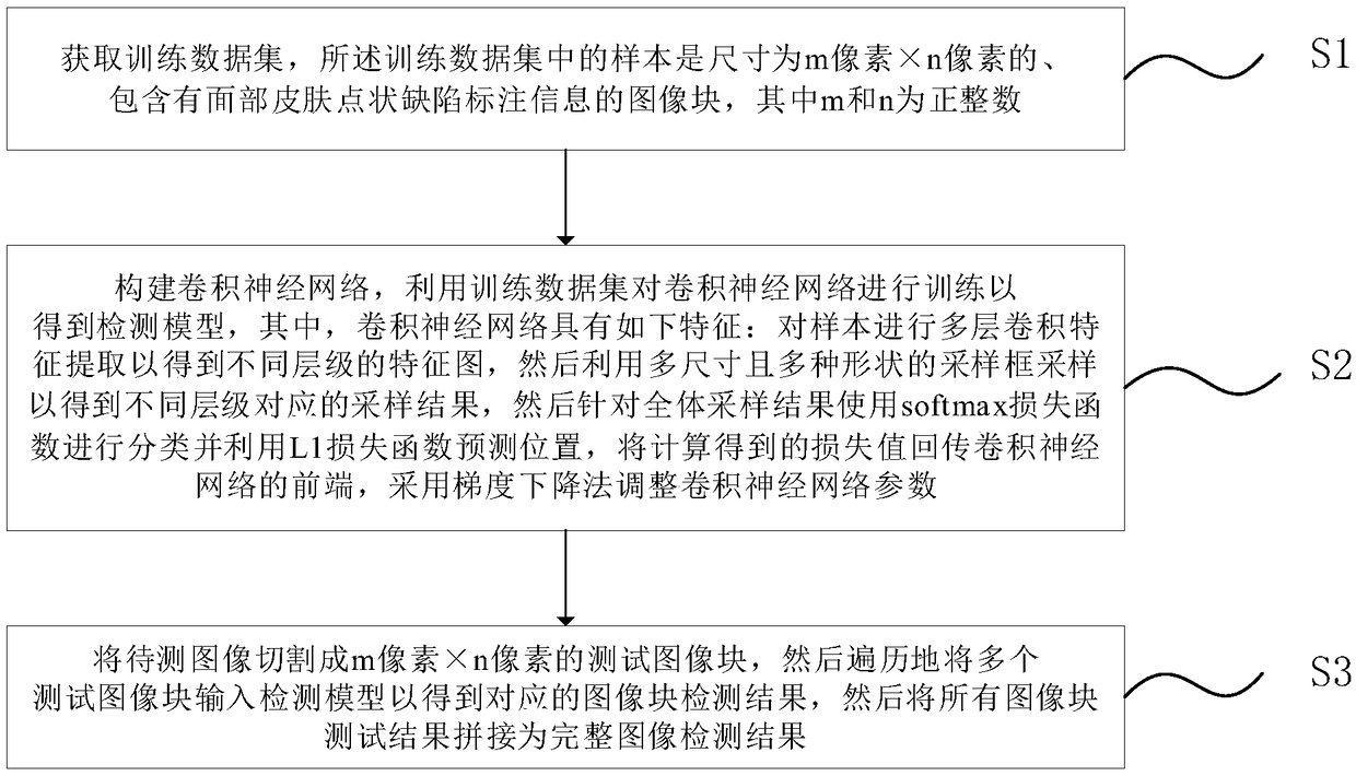 Method and device for detecting spot defect of face skin based on deep learning