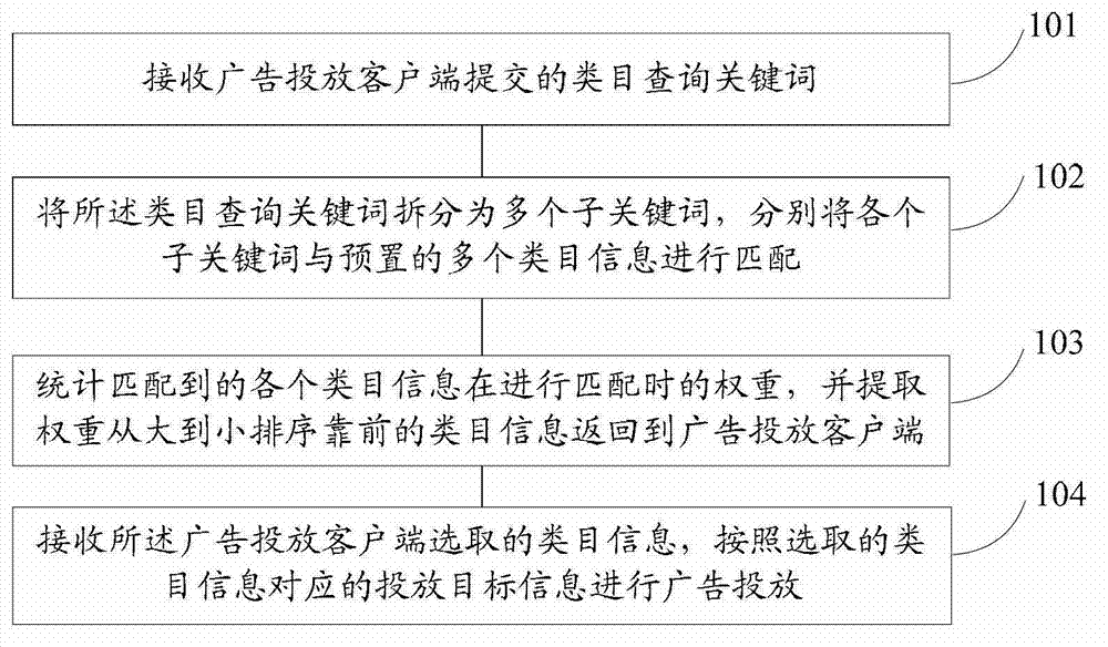 Method of advertisement dispatch and advertisement dispatch server