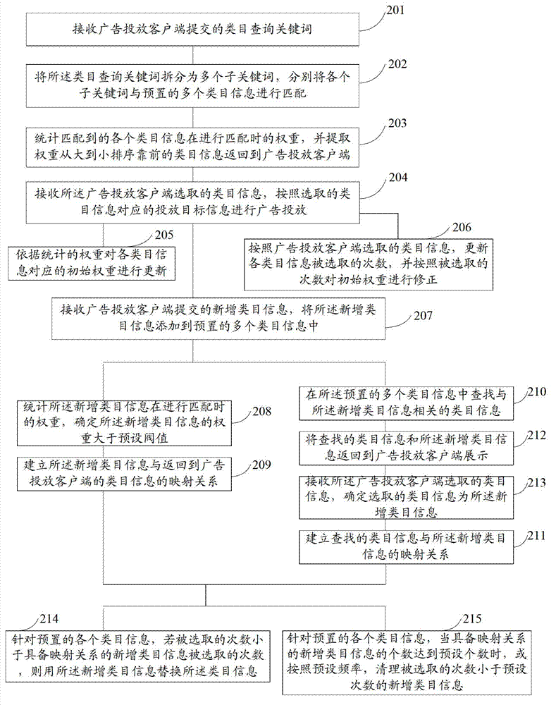 Method of advertisement dispatch and advertisement dispatch server