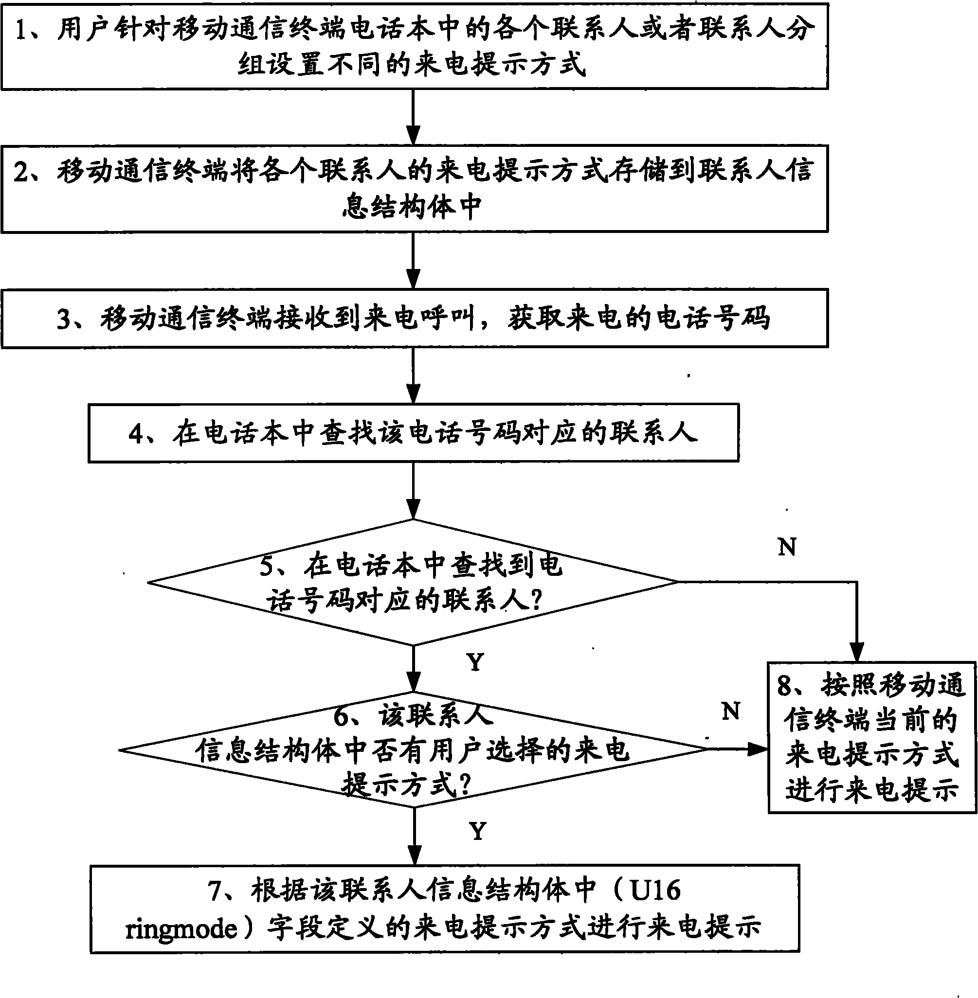 Method for setting incoming call prompt aiming at contacts