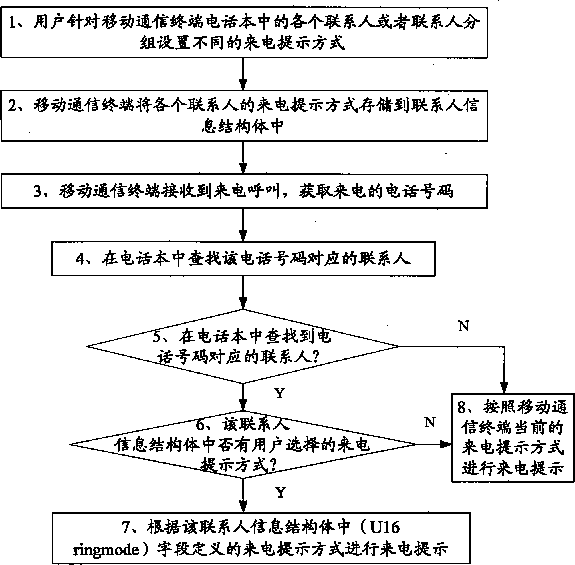 Method for setting incoming call prompt aiming at contacts