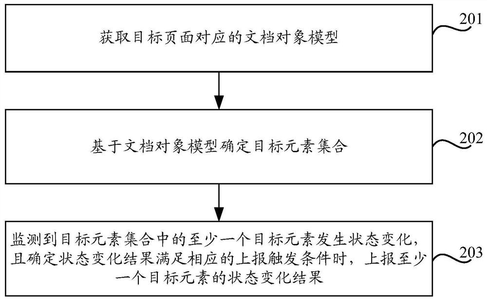 Data reporting method and device, equipment and storage medium