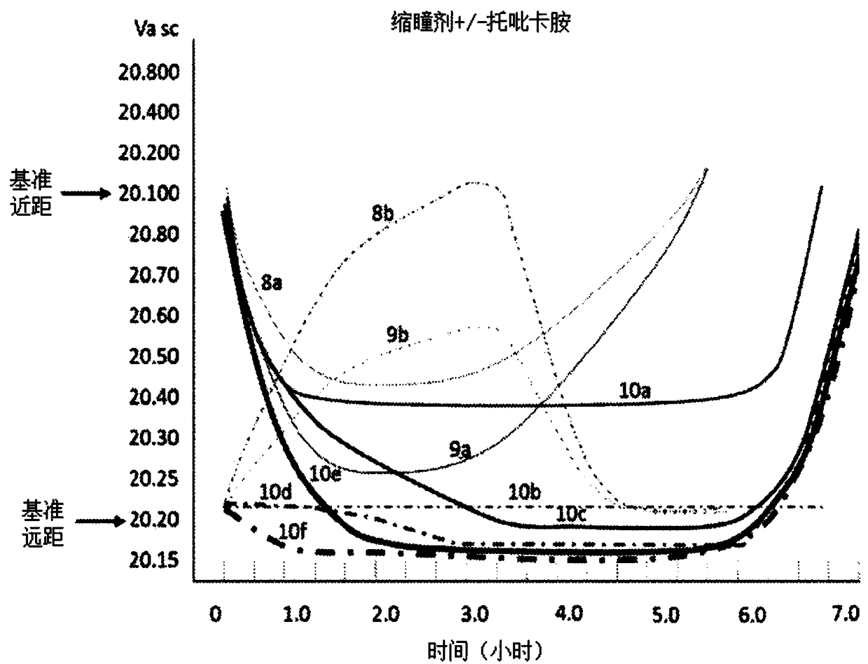 Compositions and methods for the treatment of presbyopia