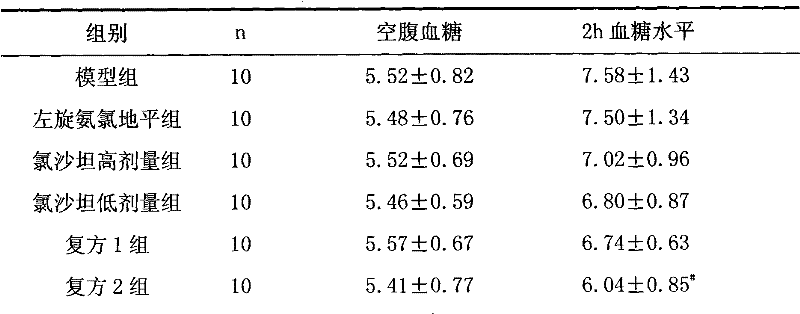 A kind of pharmaceutical composition for treating hypertension