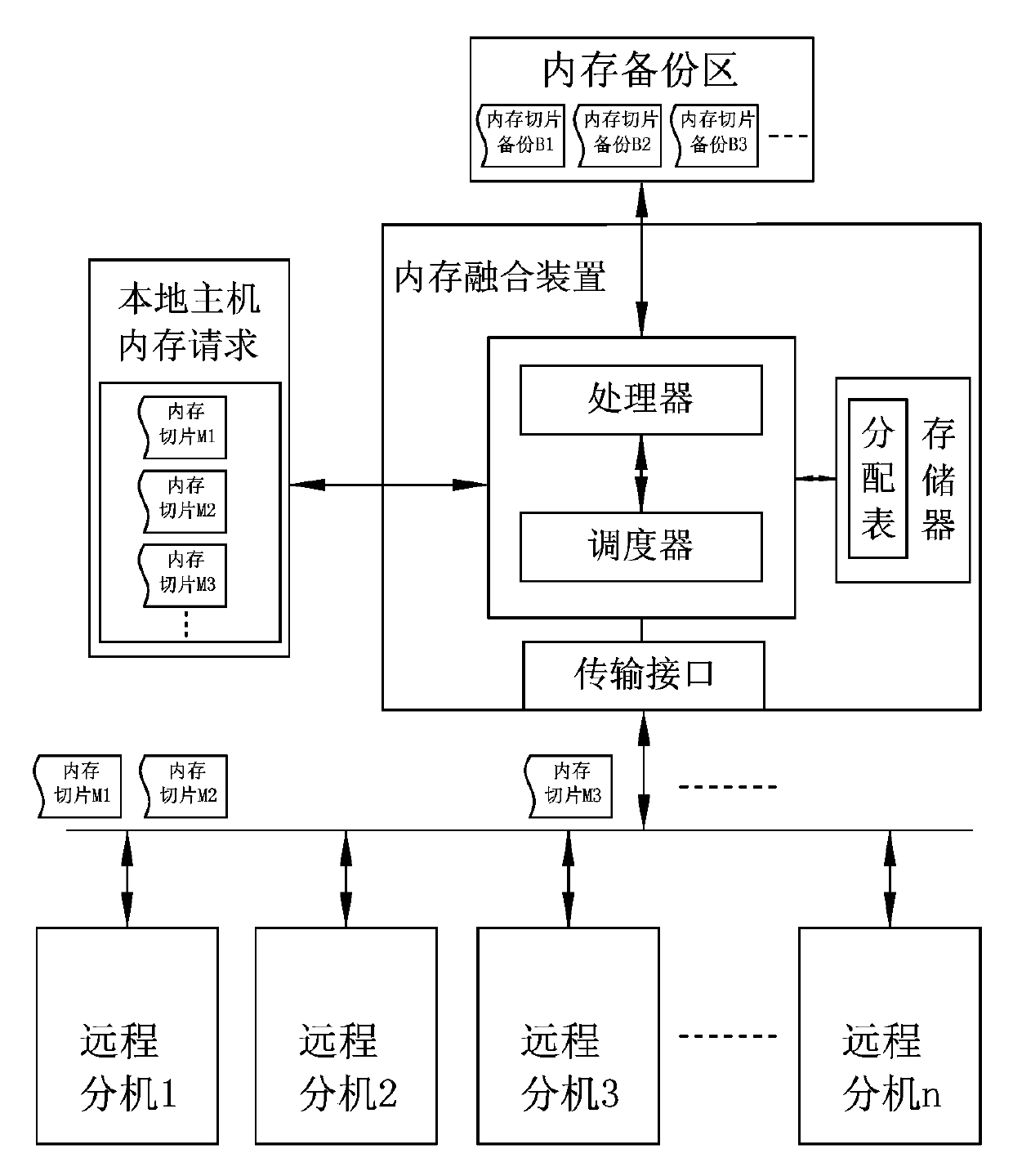 Method and device for implementing memory fusion