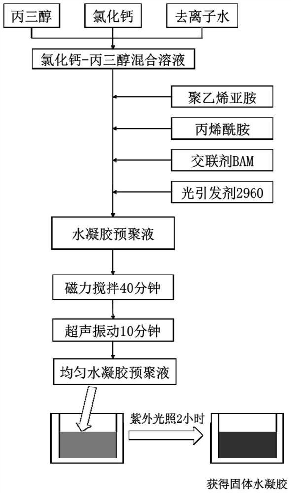 A kind of ice-resistant hydrogel bonding material and its preparation method and application