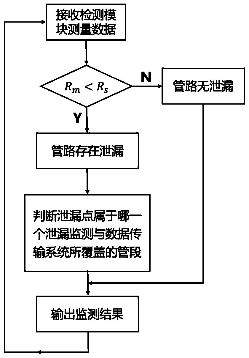 System and method for monitoring leakage of non-metal pipeline