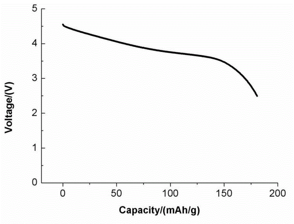 Method for preparing lithium-rich solid solution cathode material by virtue of metal reduction process