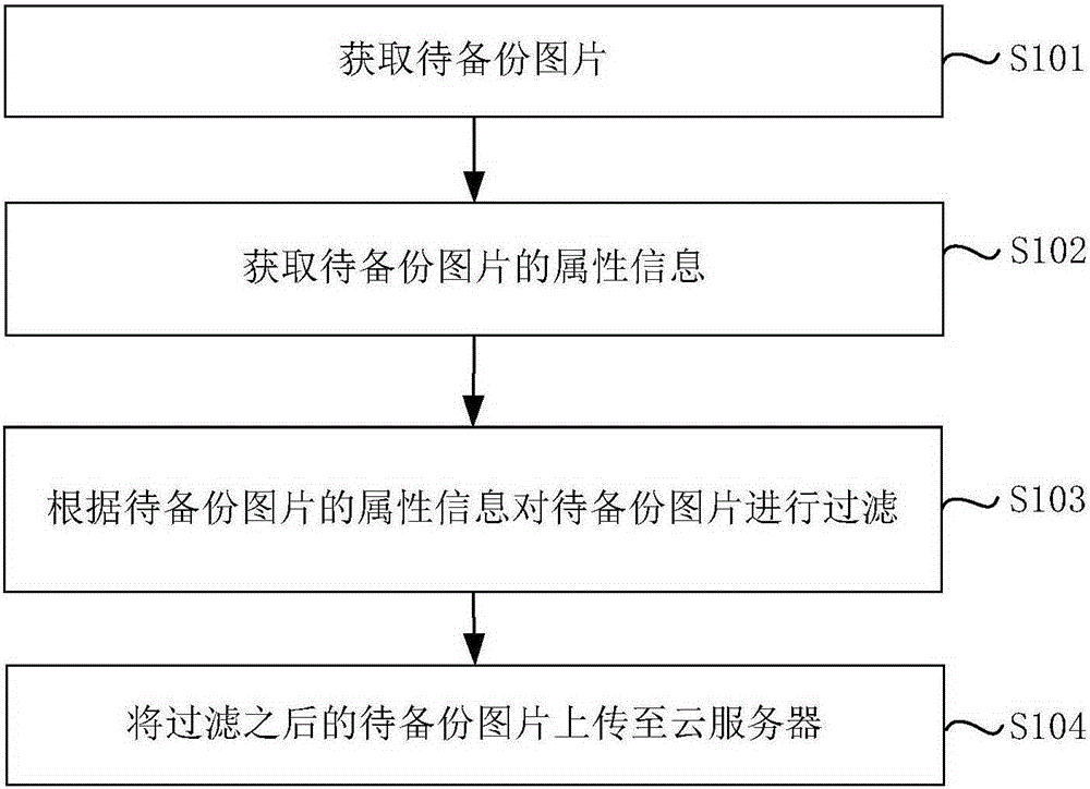 Picture cloud backup method, device and electronic equipment