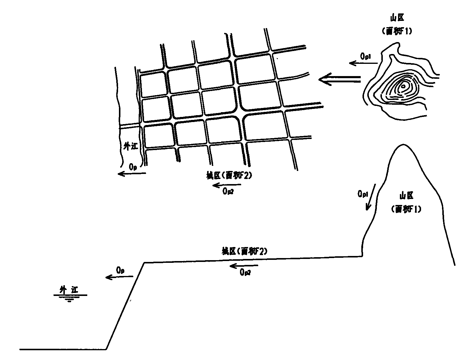 Flood drainage planning and designing method for non-plain cities