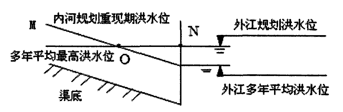 Flood drainage planning and designing method for non-plain cities